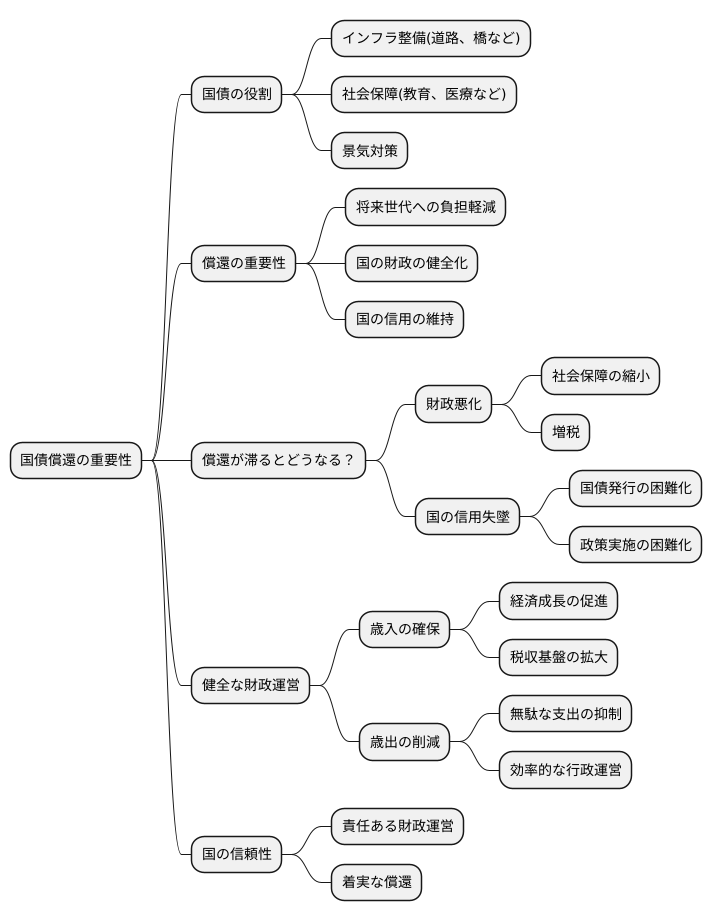 償還の重要性