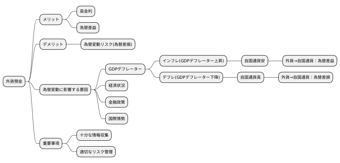 外貨預金とGDPデフレーターの関係