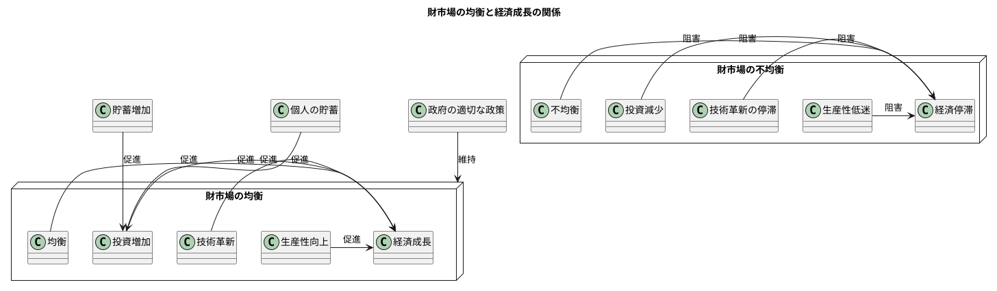 長期的な経済成長