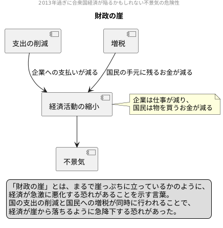 財政の崖とは