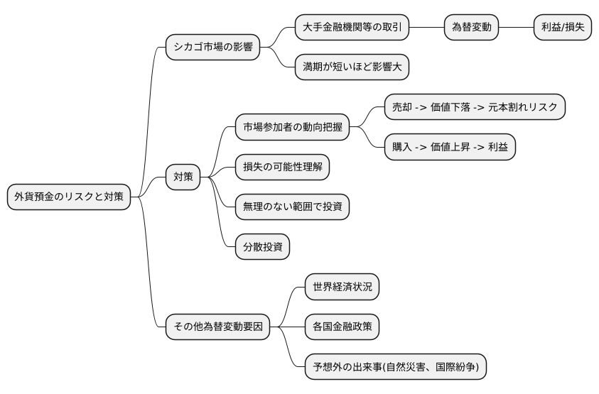 外貨預金への影響