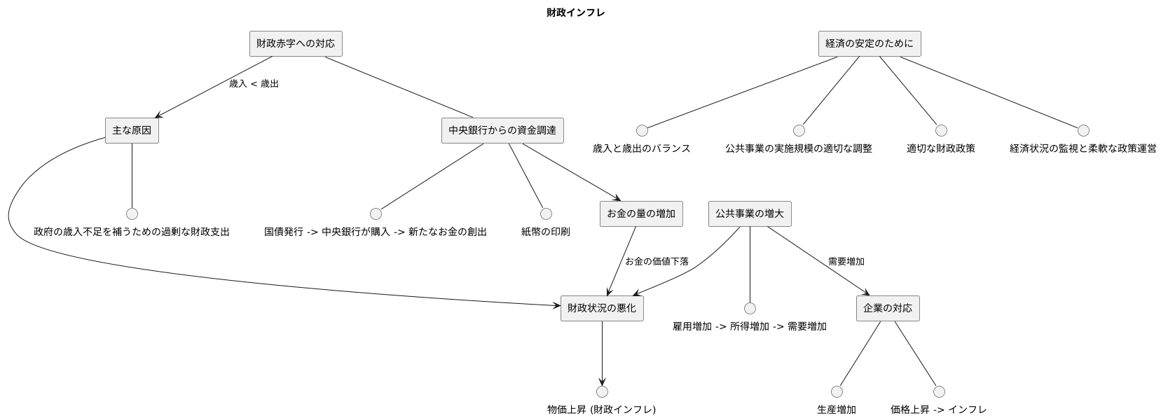 財政インフレの発生原因