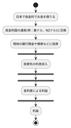 円キャリートレードとは