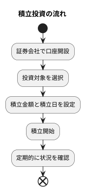 積立投資の始め方