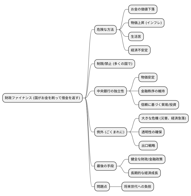 世界各国の財政ファイナンス