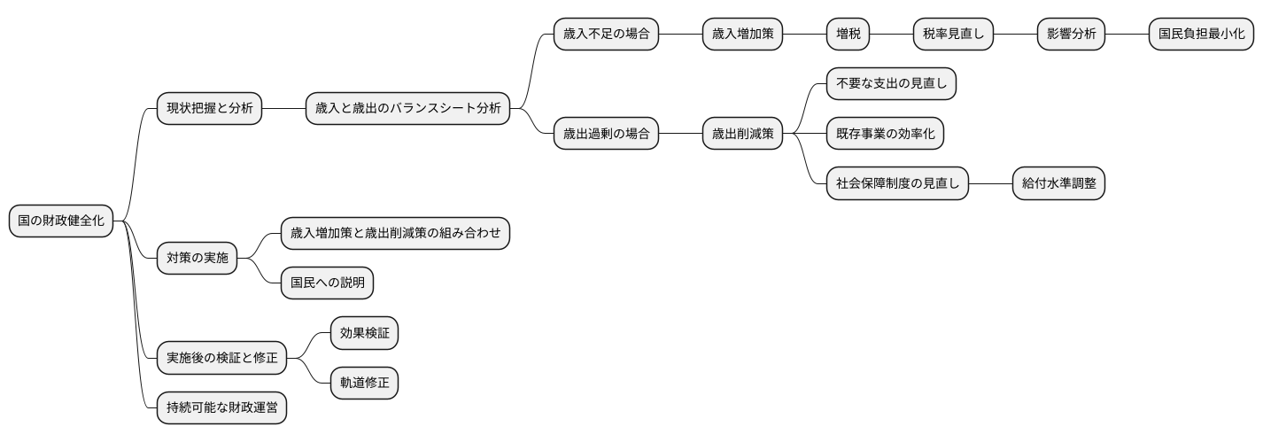 適切な措置の実施