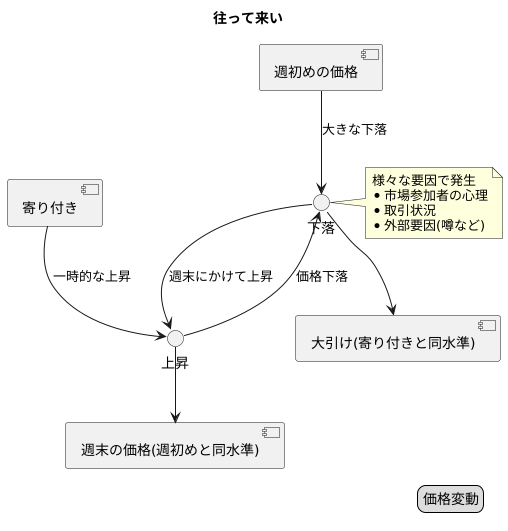 値動きの特徴