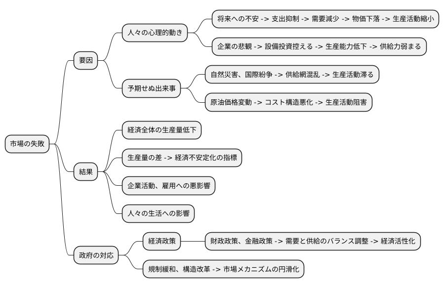 市場の失敗