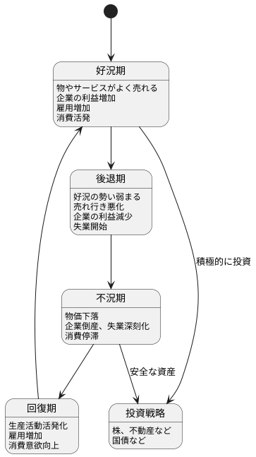 景気循環の波に乗る