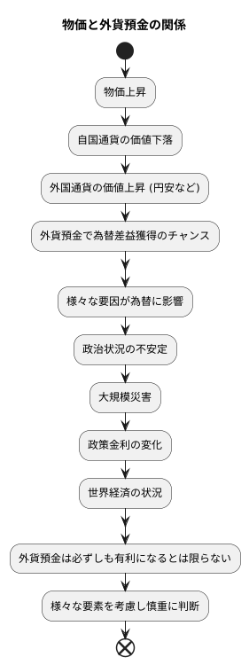 物価と外貨預金