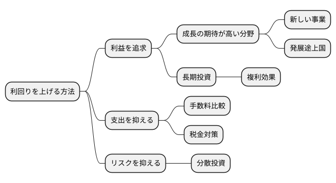 利回りを高める方法