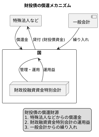 財投債の償還