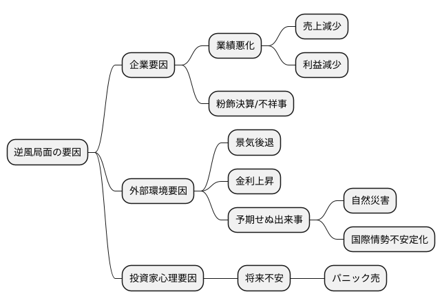 アゲインストの要因