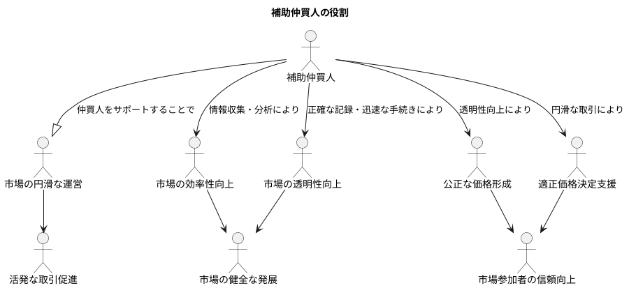 市場への貢献