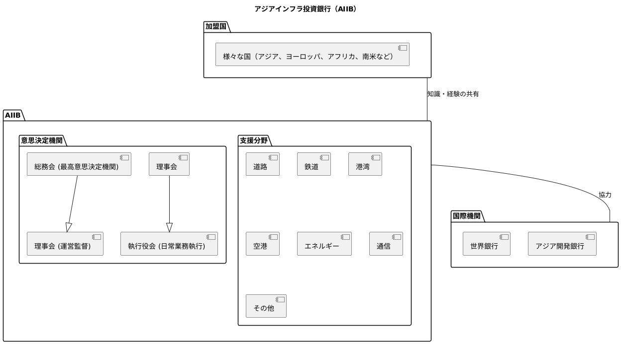 加盟国と組織の仕組み