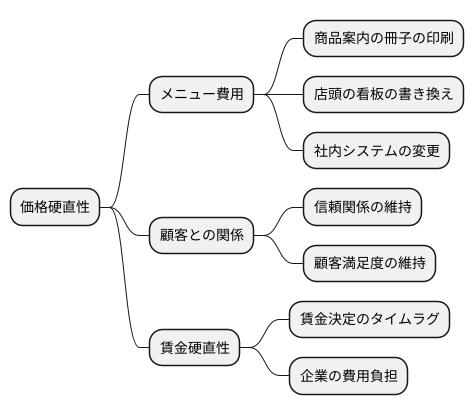 価格硬直性の要因