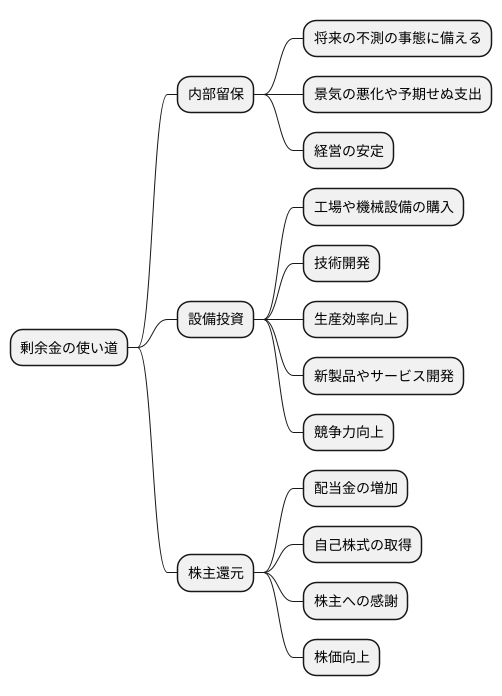 剰余金の活用と重要性