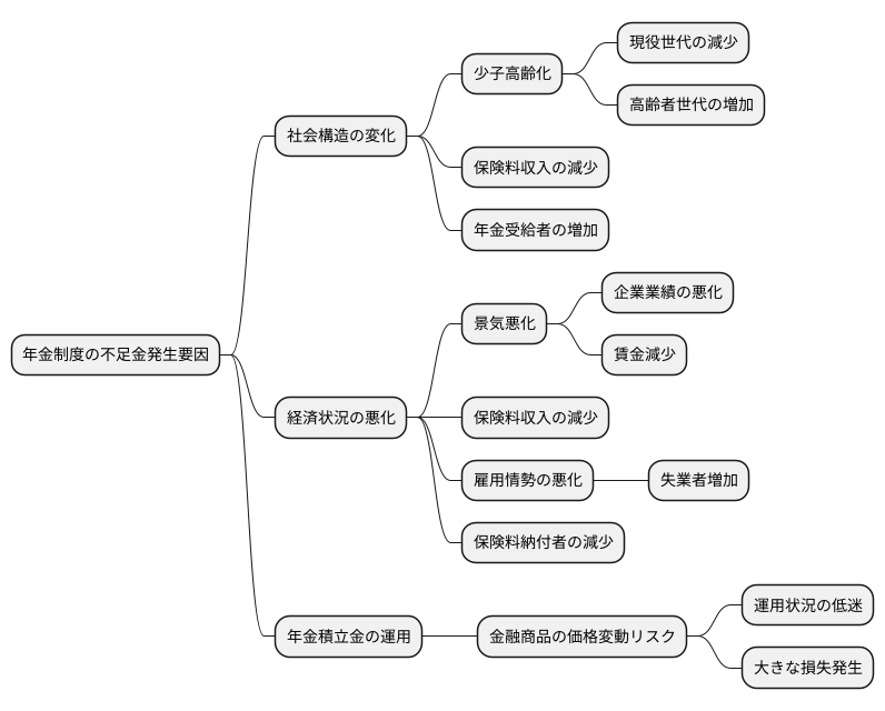 不足金の発生要因