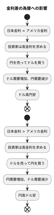 金利差の影響