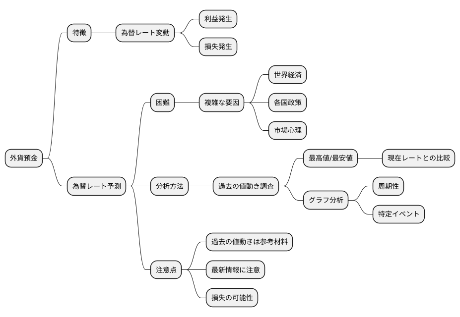 外貨預金の値動き