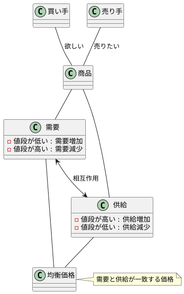 需要と供給の相互作用