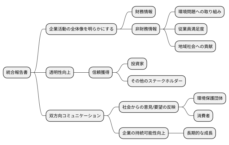 統合報告書の情報開示