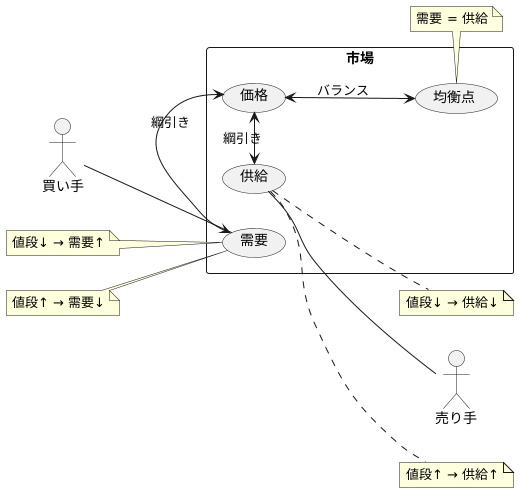 需要と供給の関係