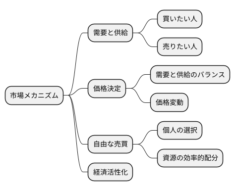 市場メカニズムとの関連