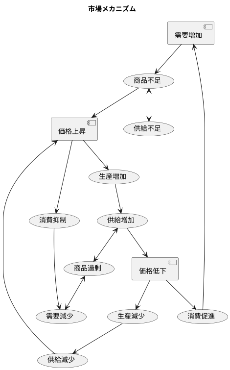 市場の調整機能