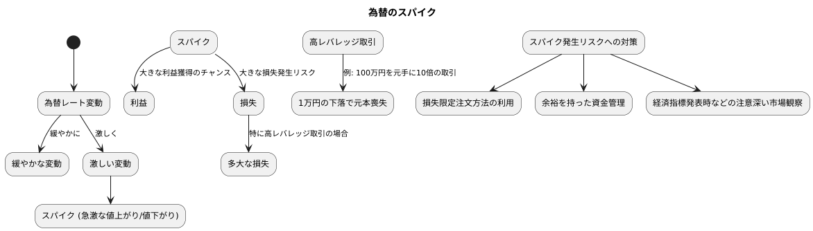 急激な変動に潜む危険