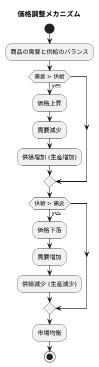 価格調整メカニズムとは