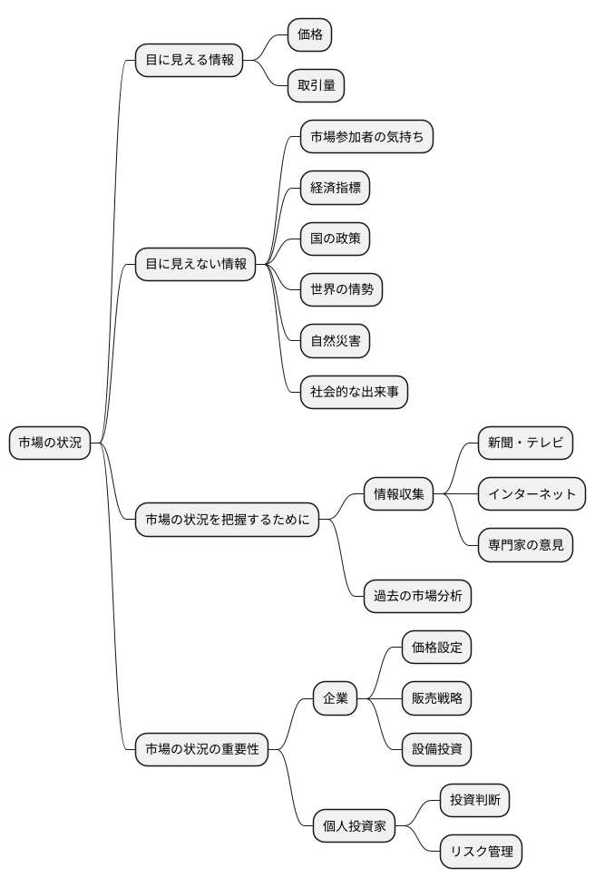 市場の状況とは