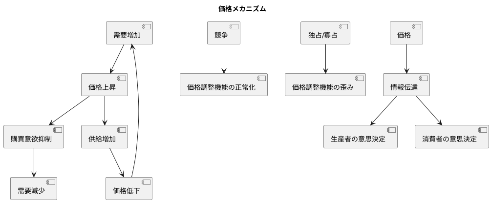 市場における役割