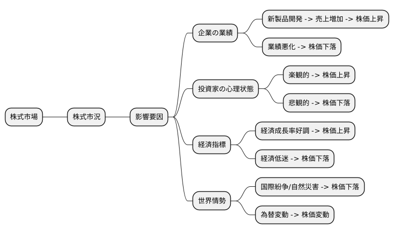 株式市場の状況