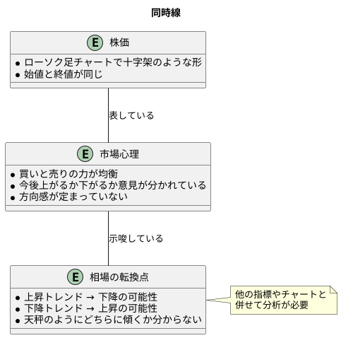 同時線とは