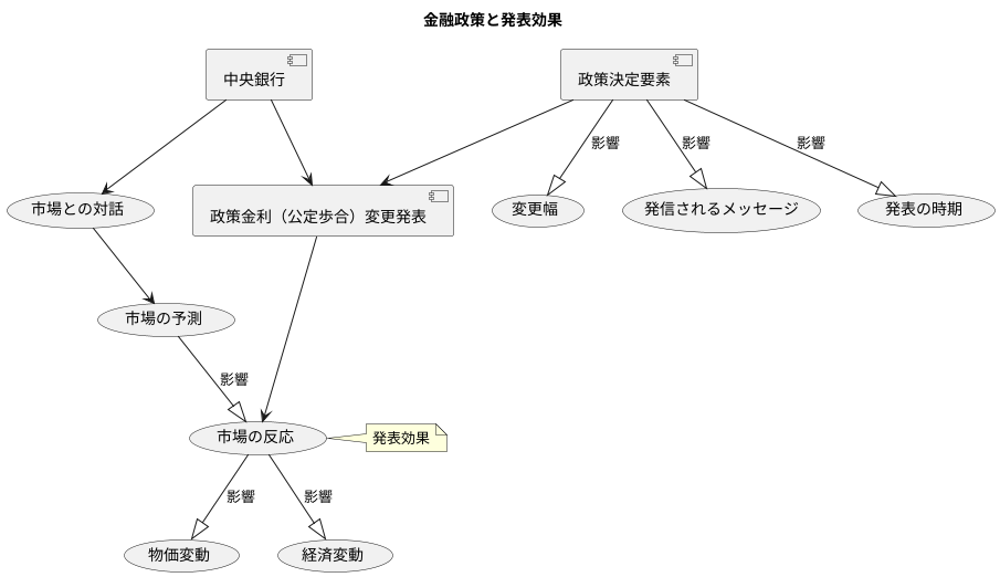 金融政策との関係