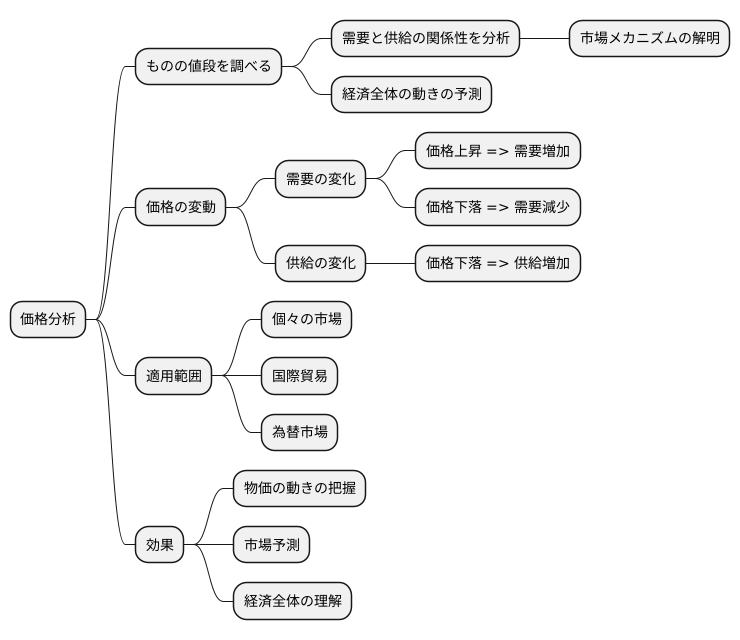 価格分析とは