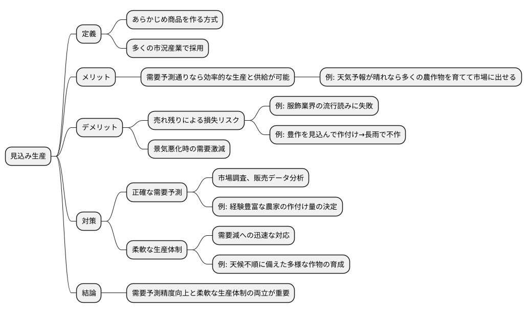 見込み生産とリスク