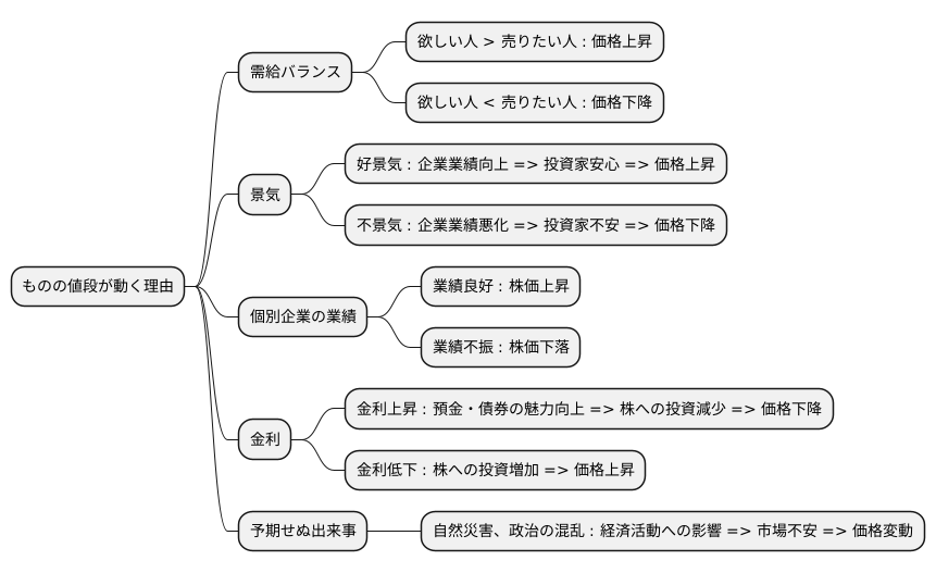 価格変動の要因