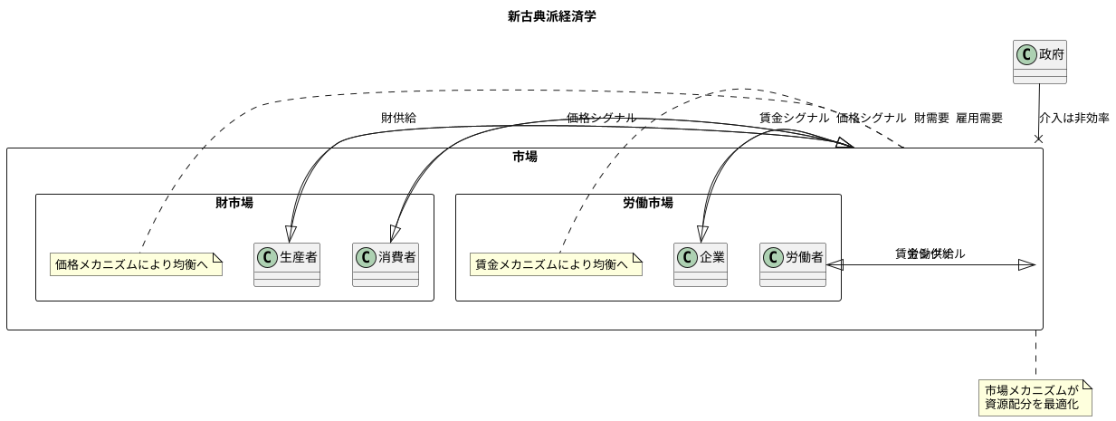 新古典派の市場分析