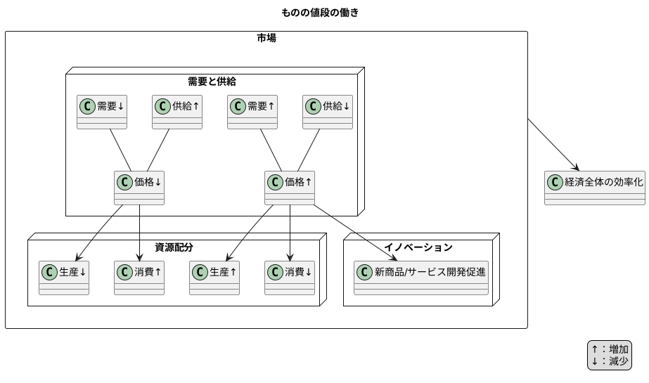 価格の役割と重要性