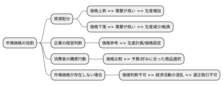 市場価格の重要性