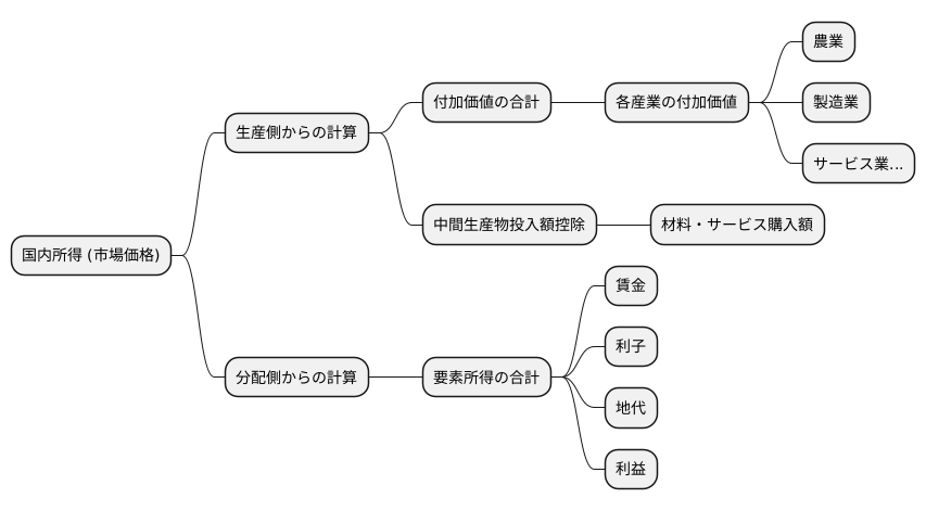 算出方法