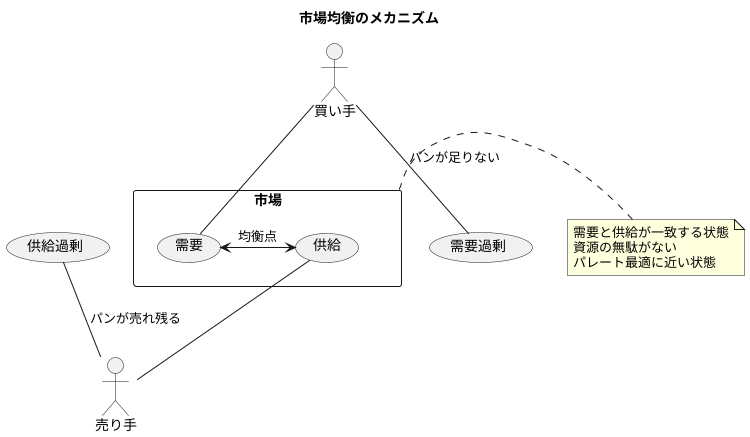 需要と供給の完璧なバランス