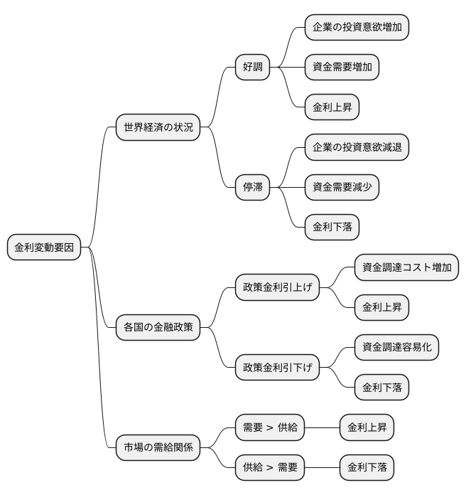 金利変動の要因