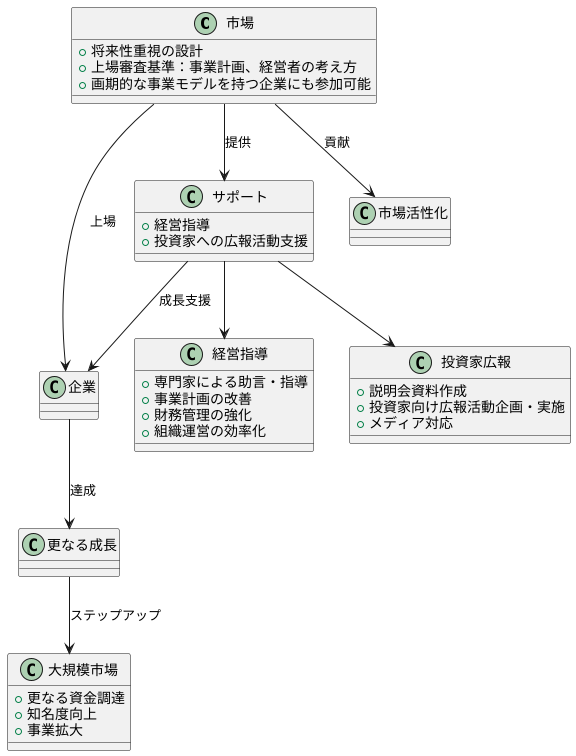 市場の特徴