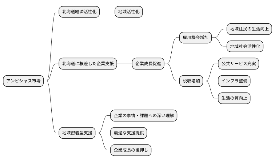 地域経済への貢献