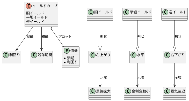 イールドカーブとは