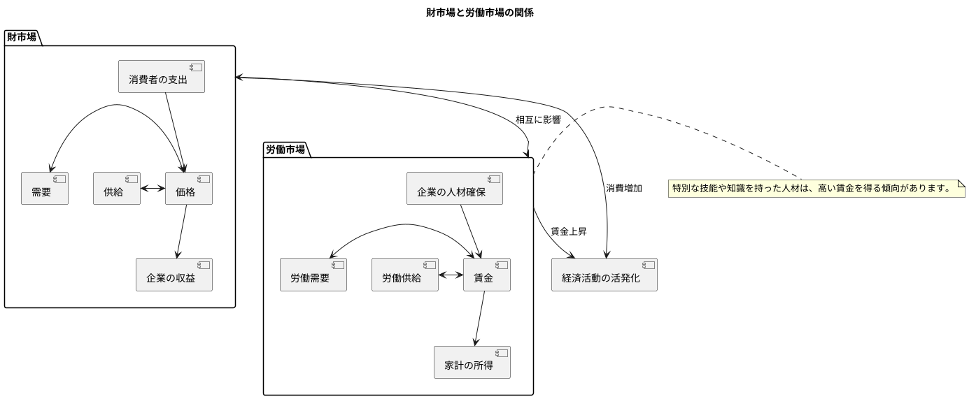 財市場と労働市場