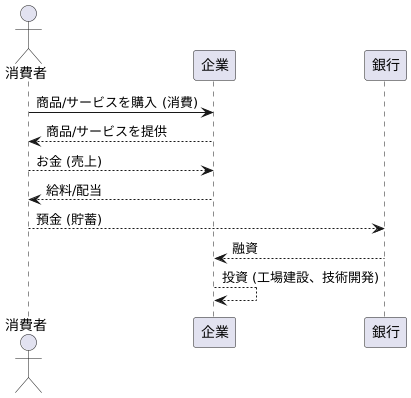 消費者としての役割